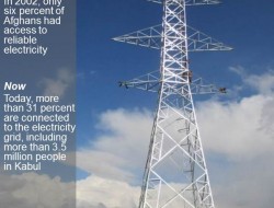 ۳۱ درصد از جمعیت مردم افغانستان به برق مطمئن دسترسی دارند