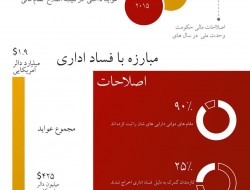 عواید داخلی افغانستان ۲۱ درصد افزایش یافته است