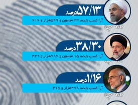 نتیجه نهایی انتخابات ریاست‌جمهوری ایران اعلام شد/ روحانی رئیس‌جمهور ماند
