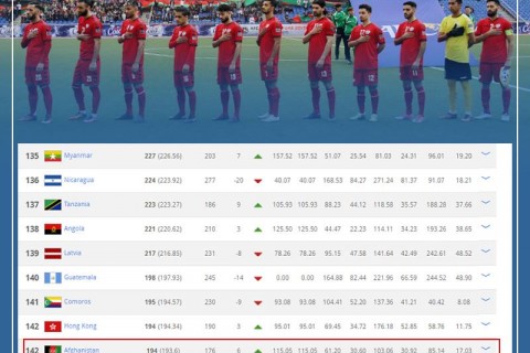 تیم فوتبال افغانستان در جدیدترین رده بندی فیفا 6 پله صعود کرد