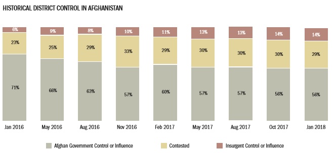 تسلط کامل طالبان بر ۱۴ درصد قلمرو افغانستان