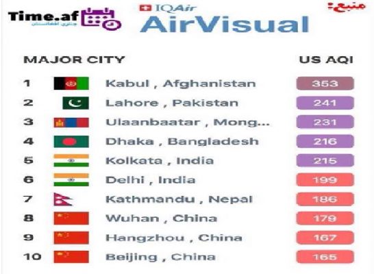 کابل امروز آلوده‌ترین شهر جهان است