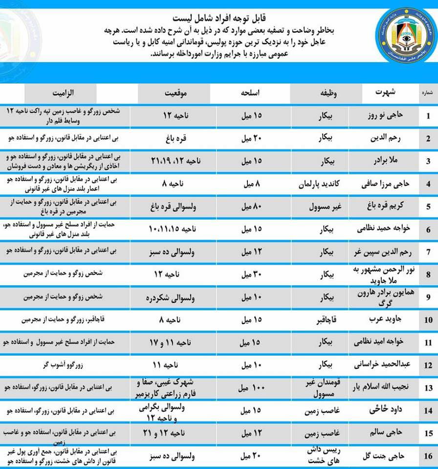 لیستی دیگر از افراد تحت تعقیب پولیس در کابل