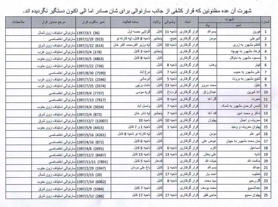 انتشار لیست 29 نفری شبکه توزیع مواد مخدر در کابل/ پاداش 50 هزار افغانی به اطلاعات منجر به دستگیری این افراد