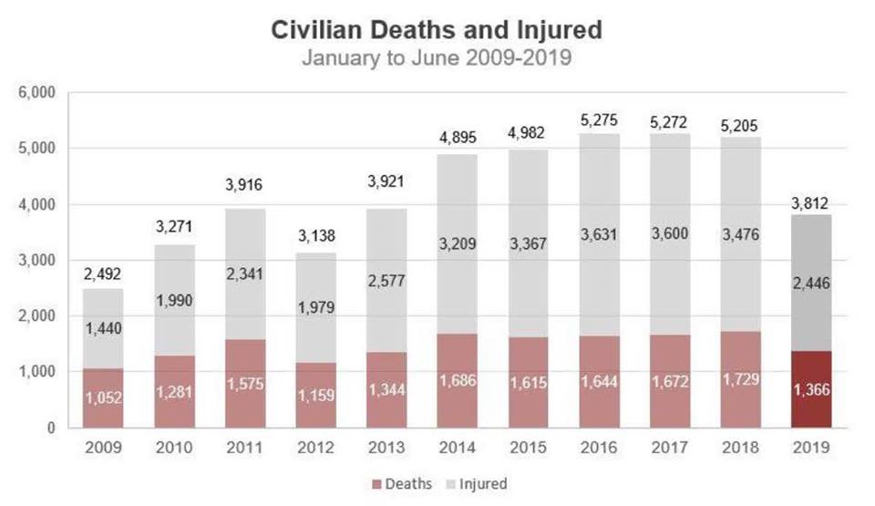 MIDYEAR UPDATE SHOWS 3,812 CIVILIANS KILLED & INJURED
