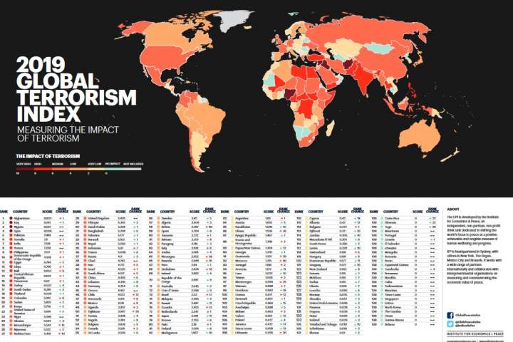 افغانستان در صدر کشورهای متاثر از تروریزم/ گروه طالبان  جای داعش را به عنوان خطرناکترین گروه تروریستی گرفت