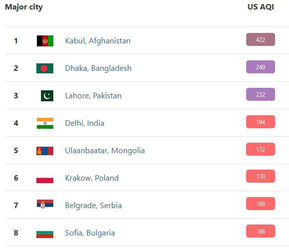 خطرناک برای همه شهروندان؛ کابل بار دیگر در صدر آلوده‌ترین شهرهای جهان قرار گرفت