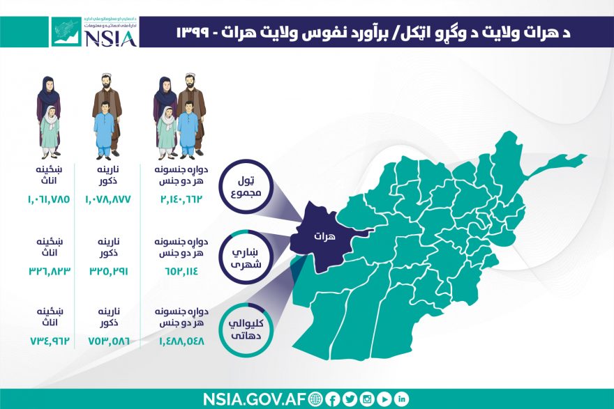 د احصايې ملي اداره: هرات کې څه باندې ۲ مېليونه وګړي ژوند کوي