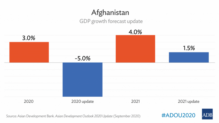 Afghan GDP Predicted to Contract -5.0% Due to COVID-19: ADB