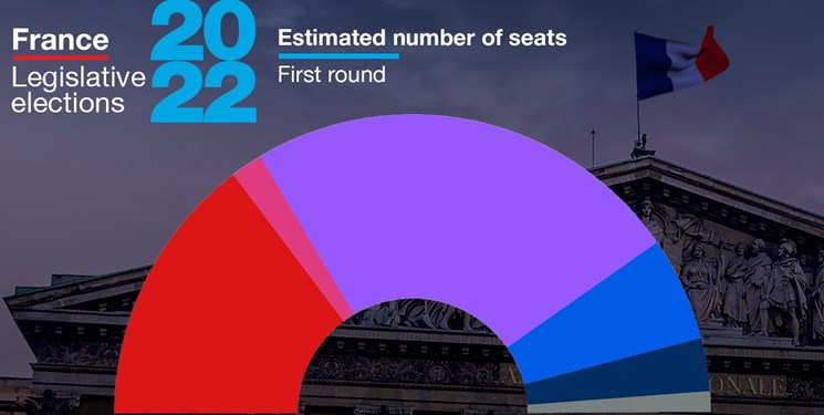 انتخابات پارلمانی فرانسه به دور دوم کشید