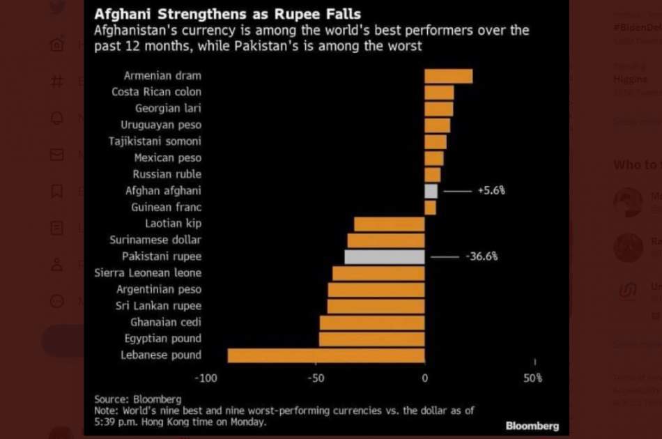The Afghan currency is among the most stable currencies in the world