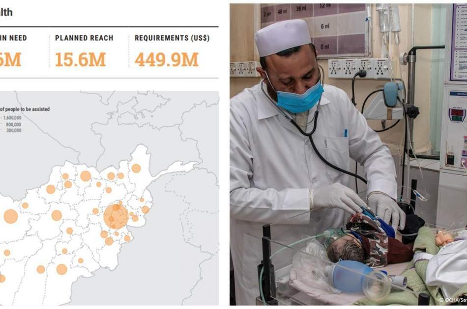 په افغانستان کې ۱۵ میلیونه وګړو ته د روغتیايي خدمتونو د وړاندې کولو لپاره ۴۴۹ میلیونه ډالرو ته اړتیا ده