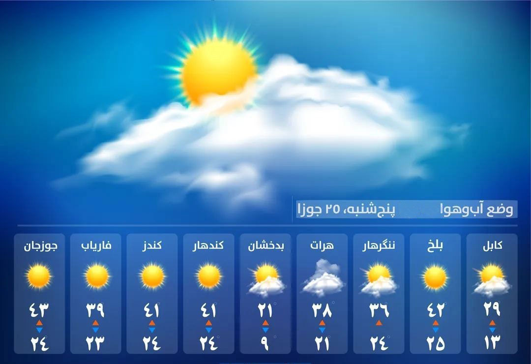 پیش بینی وضعیت آب و هوای امروز کابل و دیگر ولایات کشور / پنجشنبه ۲۵ جوزا