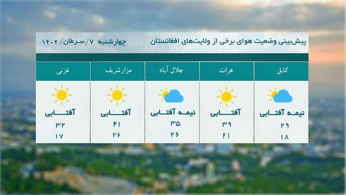 پیش بینی وضعیت آب و هوای کابل و دیگر ولایات کشور / چهارشنبه ۷ سرطان