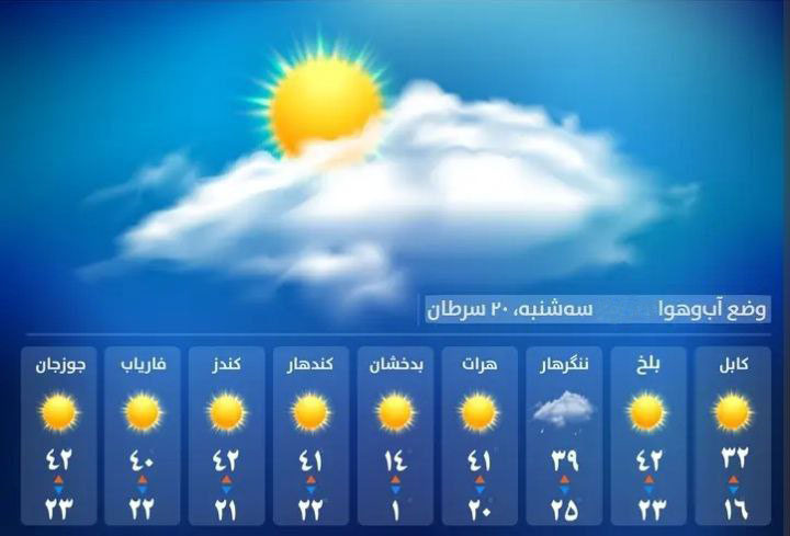 پیش بینی وضعیت آب و هوای کابل و دیگر ولایات کشور / سه شنبه ۲۰ سرطان