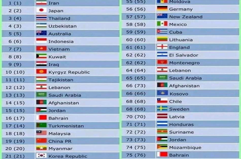 Afghanistan national futsal team has climbed 10 places in the world futsal ranking