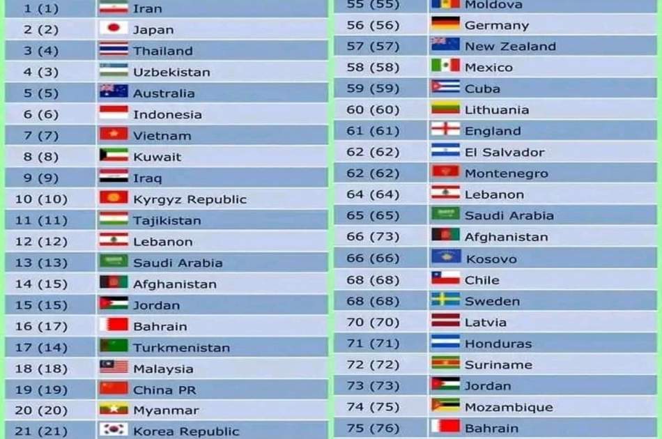 Afghanistan on the rise in the FIFA World Ranking