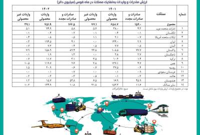 صادرات کشور در ماه قوس به بیش از ۱۶۶ میلیون دالر رسید