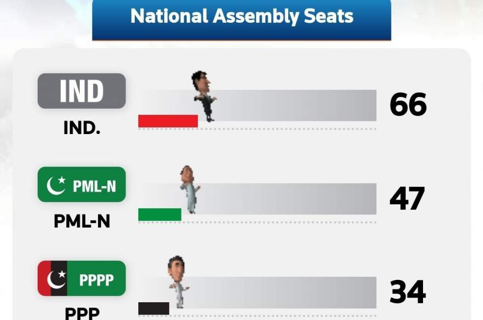 پیشتازی حزب عمران خان بر اساس مشخص شدن سرنوشت 57 درصد کرسی های مجلس ملی پاکستان
