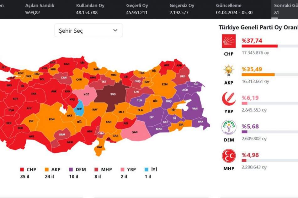 شکست سنگین اردوغان و حزب «عدالت و توسعه» در انتخابات شهرداری‌های ترکیه
