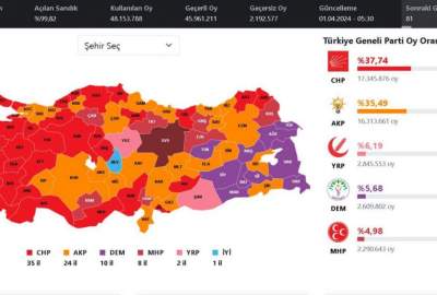 The heavy defeat of Erdogan and the "Justice and Development" party in the Turkish municipal elections
